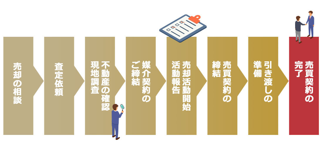 売却相談から売買契約完了まで